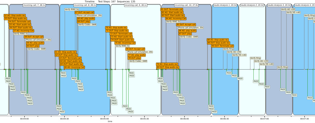 Bluetooth Incoming Call Timeline Diagram Preview