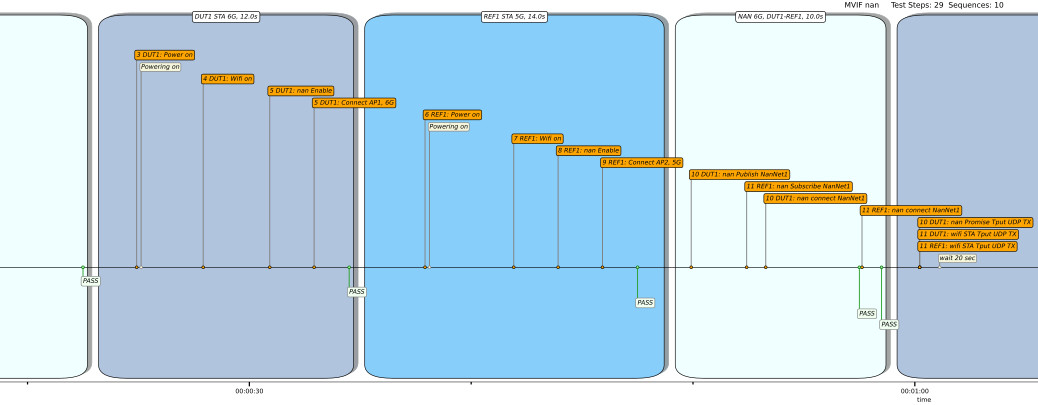 Wi-Fi NAN Timeline Diagram Preview